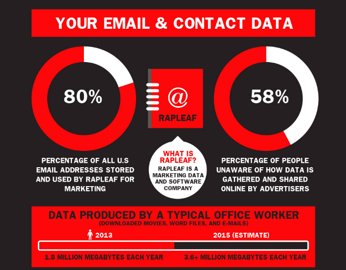 Quanti dati su di te sono conservati in Rete?