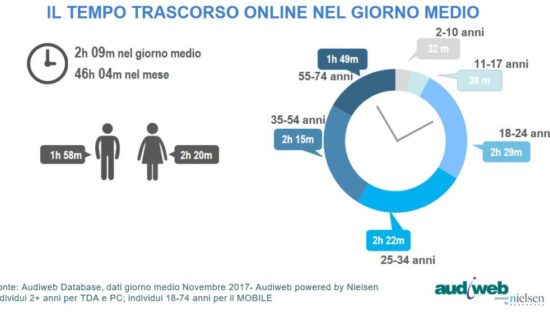 Quante ore navighiamo online in un giorno?